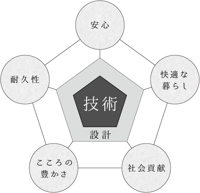 設計・デザイン、住宅設備、ライフスタイルなど、住まいにまつわる環境は時代とともに変化を続けています。